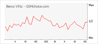 Grafico di modifiche della popolarità del telefono cellulare Benco V91c
