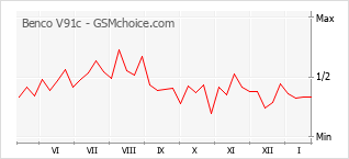 Populariteit van de telefoon: diagram Benco V91c