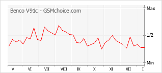Диаграмма изменений популярности телефона Benco V91c
