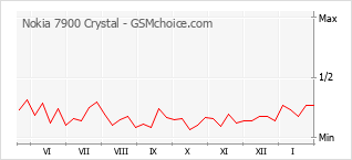 Diagramm der Poplularitätveränderungen von Nokia 7900 Crystal