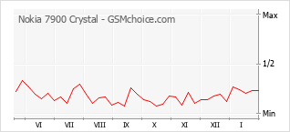 Grafico di modifiche della popolarità del telefono cellulare Nokia 7900 Crystal