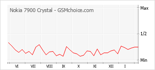 Populariteit van de telefoon: diagram Nokia 7900 Crystal