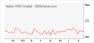 Traçar mudanças de populariedade do telemóvel Nokia 7900 Crystal
