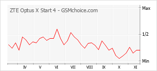 Popularity chart of ZTE Optus X Start 4