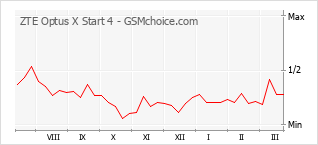 Grafico di modifiche della popolarità del telefono cellulare ZTE Optus X Start 4