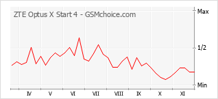 Populariteit van de telefoon: diagram ZTE Optus X Start 4