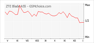 Diagramm der Poplularitätveränderungen von ZTE Blade A55