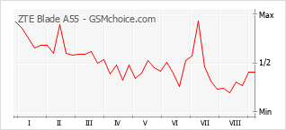 Gráfico de los cambios de popularidad ZTE Blade A55