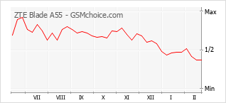 Grafico di modifiche della popolarità del telefono cellulare ZTE Blade A55