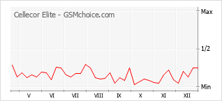 Grafico di modifiche della popolarità del telefono cellulare Cellecor Elite