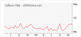 Диаграмма изменений популярности телефона Cellecor Elite