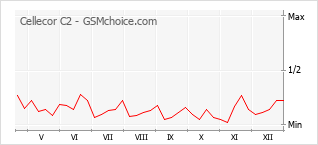 Gráfico de los cambios de popularidad Cellecor C2