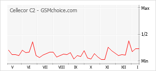 手機聲望改變圖表 Cellecor C2