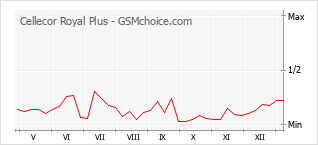 Popularity chart of Cellecor Royal Plus