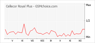 Gráfico de los cambios de popularidad Cellecor Royal Plus