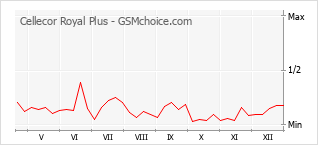 Grafico di modifiche della popolarità del telefono cellulare Cellecor Royal Plus