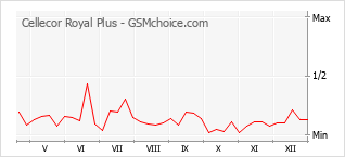 Populariteit van de telefoon: diagram Cellecor Royal Plus