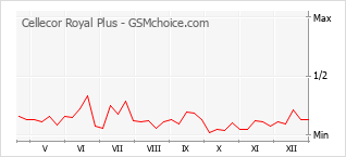 Traçar mudanças de populariedade do telemóvel Cellecor Royal Plus