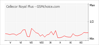 Диаграмма изменений популярности телефона Cellecor Royal Plus