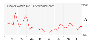 Gráfico de los cambios de popularidad Huawei Watch D2