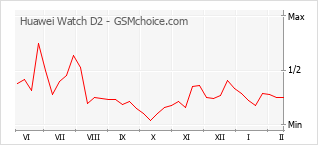 Traçar mudanças de populariedade do telemóvel Huawei Watch D2
