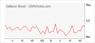 Diagramm der Poplularitätveränderungen von Cellecor Royal