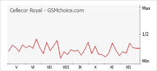 Popularity chart of Cellecor Royal