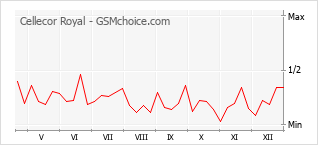 Gráfico de los cambios de popularidad Cellecor Royal