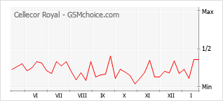 Le graphique de popularité de Cellecor Royal