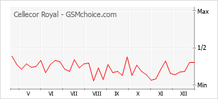 Grafico di modifiche della popolarità del telefono cellulare Cellecor Royal