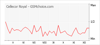 Traçar mudanças de populariedade do telemóvel Cellecor Royal