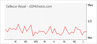 Диаграмма изменений популярности телефона Cellecor Royal