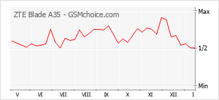 Diagramm der Poplularitätveränderungen von ZTE Blade A35