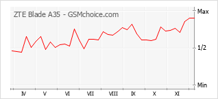 Popularity chart of ZTE Blade A35