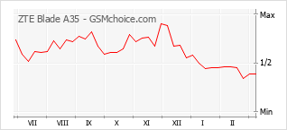 Gráfico de los cambios de popularidad ZTE Blade A35