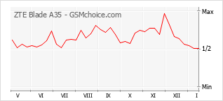 Populariteit van de telefoon: diagram ZTE Blade A35