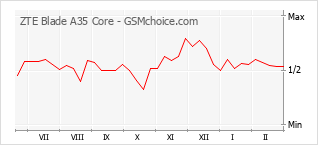 Grafico di modifiche della popolarità del telefono cellulare ZTE Blade A35 Core