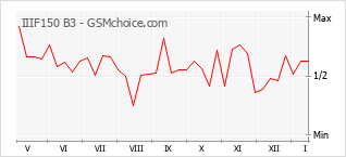 Diagramm der Poplularitätveränderungen von IIIF150 B3