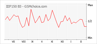Gráfico de los cambios de popularidad IIIF150 B3