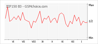 Grafico di modifiche della popolarità del telefono cellulare IIIF150 B3