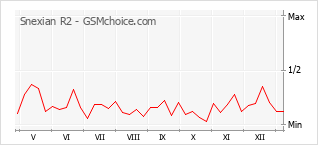 Diagramm der Poplularitätveränderungen von Snexian R2