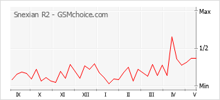 Gráfico de los cambios de popularidad Snexian R2