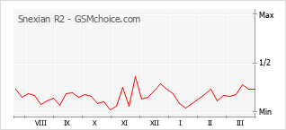 Grafico di modifiche della popolarità del telefono cellulare Snexian R2