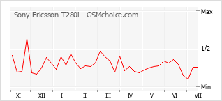 Sony ericsson t280i - Die besten Sony ericsson t280i analysiert