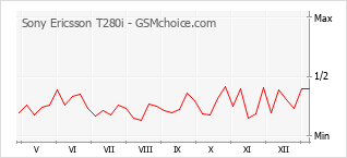 Grafico di modifiche della popolarità del telefono cellulare Sony Ericsson T280i