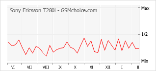 Populariteit van de telefoon: diagram Sony Ericsson T280i