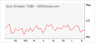 Traçar mudanças de populariedade do telemóvel Sony Ericsson T280i