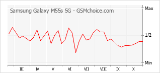 Popularity chart of Samsung Galaxy M55s 5G