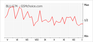 Diagramm der Poplularitätveränderungen von BLU G74