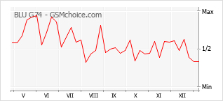 Gráfico de los cambios de popularidad BLU G74